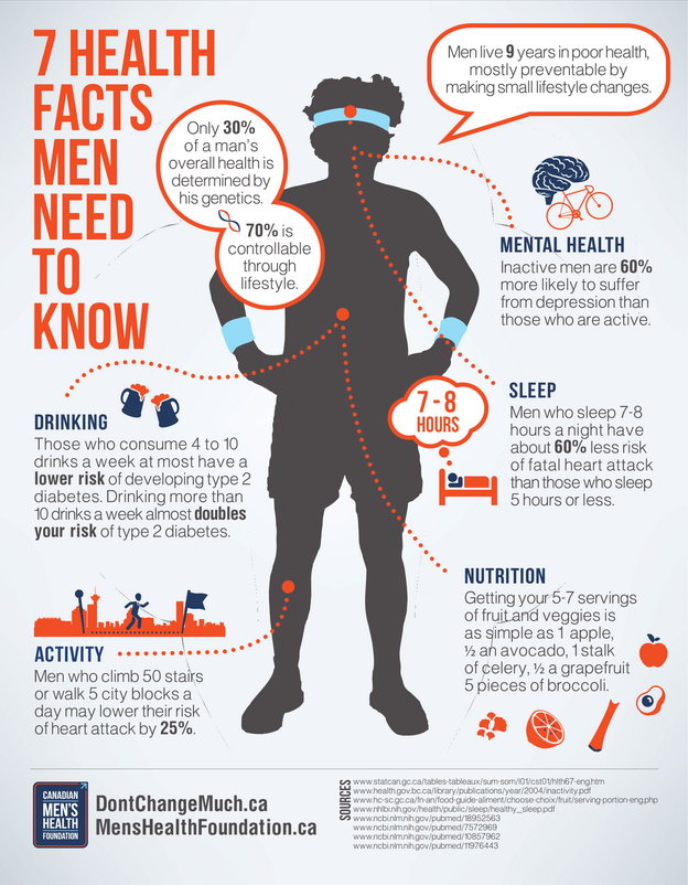 7 Health facts men need to know